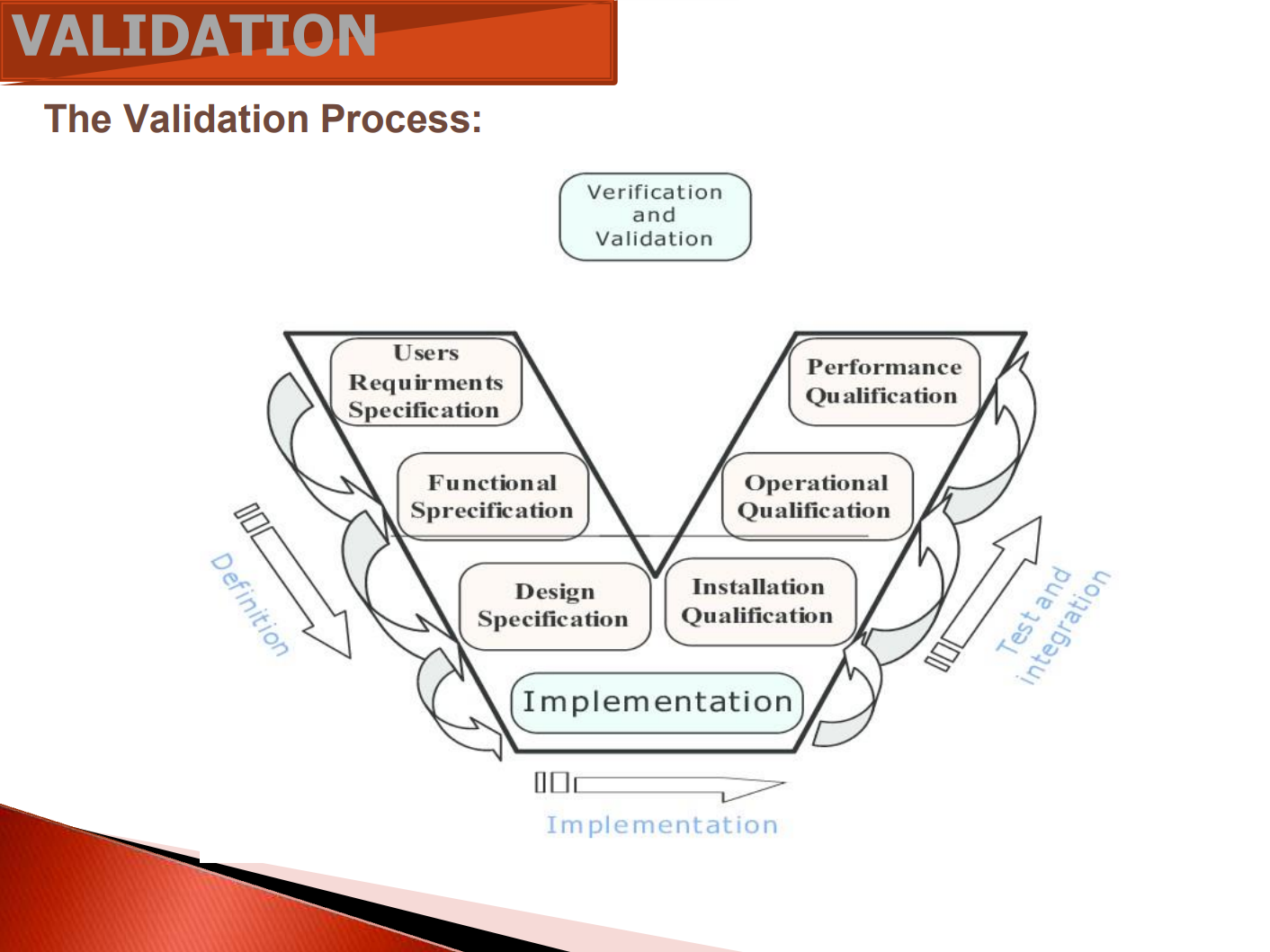 Validation Process